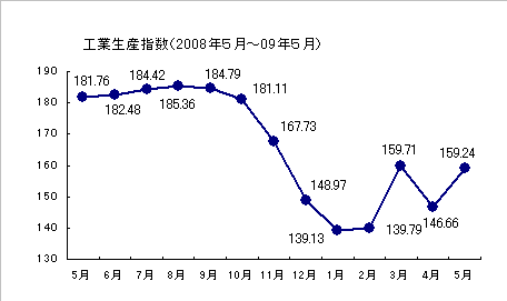 http://www.nikkantb.com/news/090701%20kougyouseisan.gif