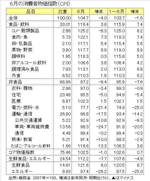 http://www.nikkantb.com/news/090702%20cpi.gif