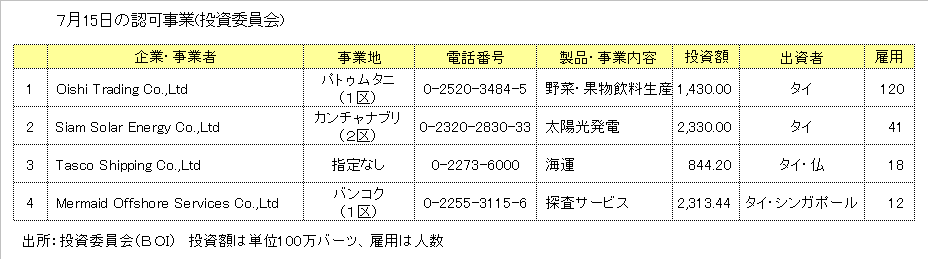 http://www.nikkantb.com/news/090717%20boi.gif
