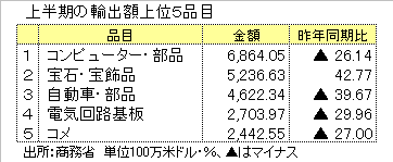 http://www.nikkantb.com/news/090721%20export.gif