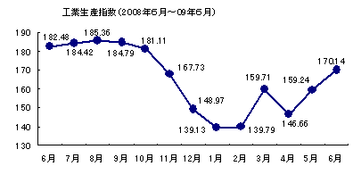 http://www.nikkantb.com/news/090728%20seisansisuu.gif