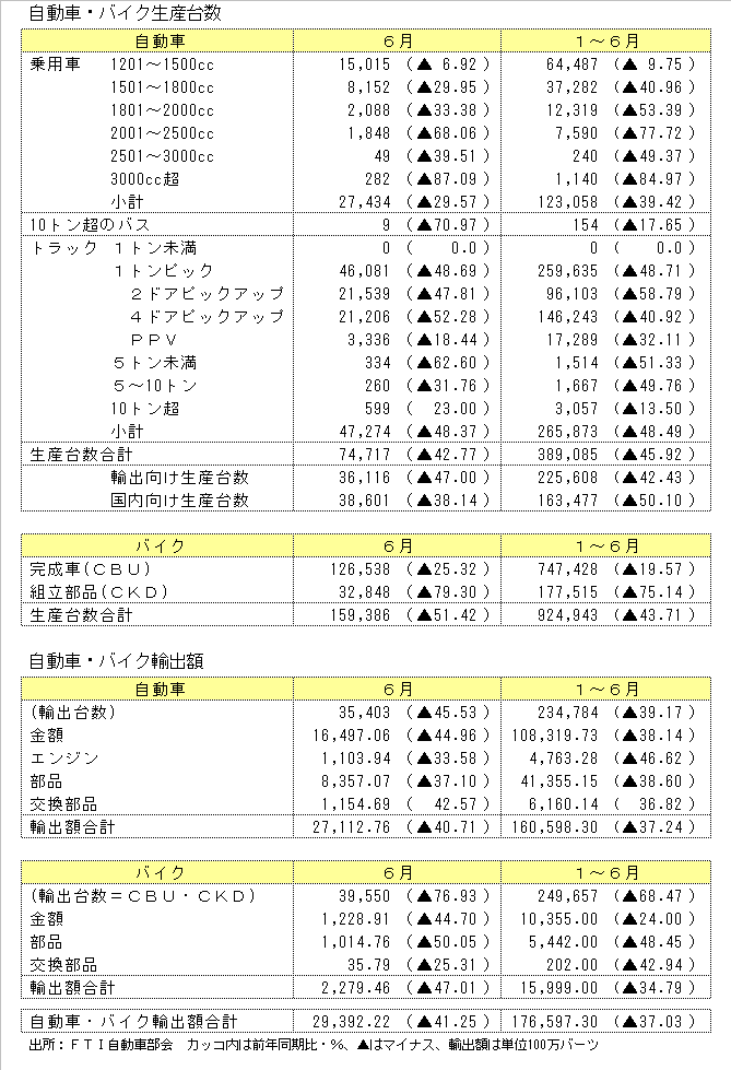 http://www.nikkantb.com/news/090730%20carproduction.gif