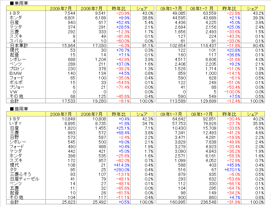 http://www.nikkantb.com/news/090817%20carsale%202.gif