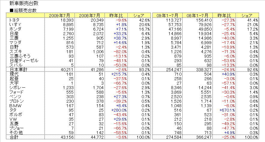 http://www.nikkantb.com/news/090817%20carsale1.gif
