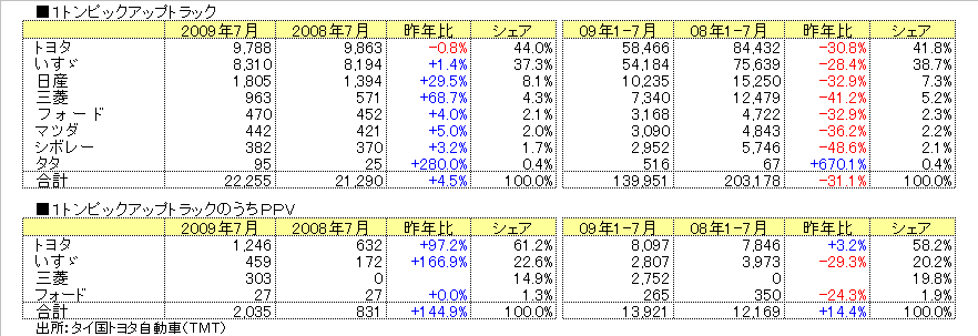 http://www.nikkantb.com/news/090817%20carsale3.gif